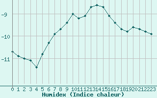 Courbe de l'humidex pour Kilpisjarvi Saana