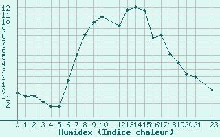 Courbe de l'humidex pour Slovenj Gradec