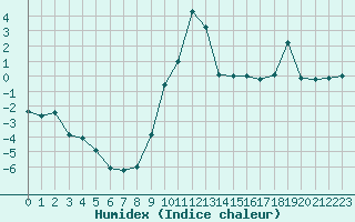 Courbe de l'humidex pour Nesbyen-Todokk
