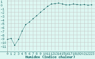 Courbe de l'humidex pour Padesu / Apa Neagra