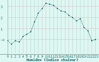 Courbe de l'humidex pour Inari Rajajooseppi