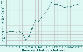 Courbe de l'humidex pour Kvikkjokk Arrenjarka A