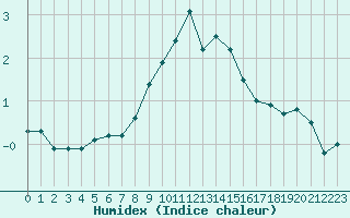 Courbe de l'humidex pour Katschberg