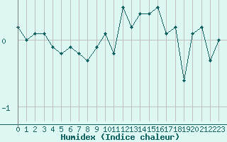 Courbe de l'humidex pour Schleiz