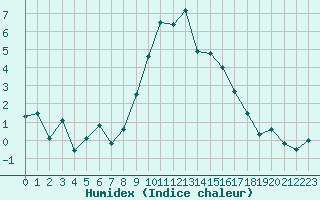 Courbe de l'humidex pour Zermatt