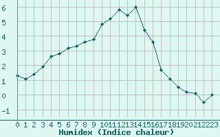 Courbe de l'humidex pour Berkenhout AWS