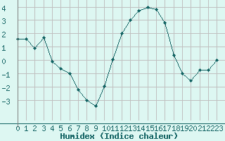 Courbe de l'humidex pour Saint-Martin-du-Bec (76)