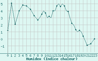 Courbe de l'humidex pour Shoream (UK)