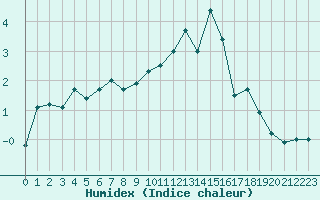 Courbe de l'humidex pour Pian Rosa (It)