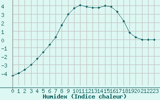 Courbe de l'humidex pour Inari Angeli