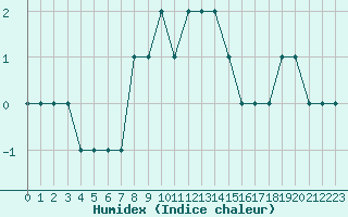Courbe de l'humidex pour Anadolu University