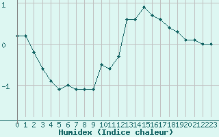 Courbe de l'humidex pour Carcassonne (11)