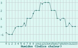 Courbe de l'humidex pour Chrysoupoli Airport