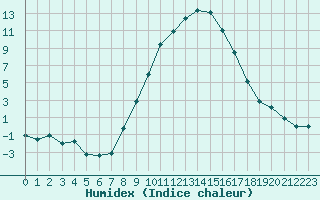 Courbe de l'humidex pour Feuchtwangen-Heilbronn