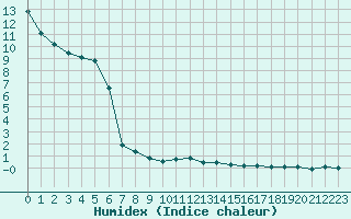 Courbe de l'humidex pour Neumarkt