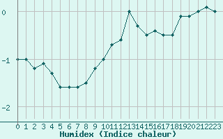 Courbe de l'humidex pour Loferer Alm