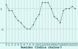 Courbe de l'humidex pour Freudenstadt