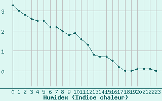 Courbe de l'humidex pour Johvi