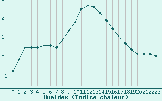 Courbe de l'humidex pour Izegem (Be)