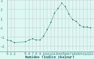 Courbe de l'humidex pour Colmar-Ouest (68)