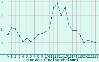 Courbe de l'humidex pour Finsevatn