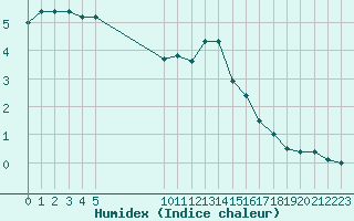 Courbe de l'humidex pour Ancey (21)