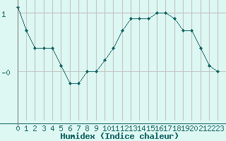 Courbe de l'humidex pour Plussin (42)