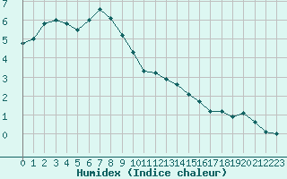 Courbe de l'humidex pour Cherbourg (50)