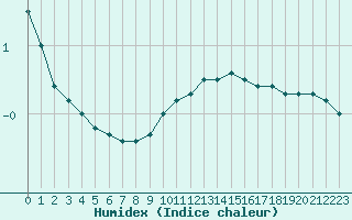 Courbe de l'humidex pour Reims-Prunay (51)