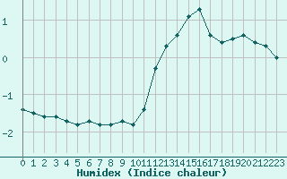 Courbe de l'humidex pour Saint-Sorlin-en-Valloire (26)