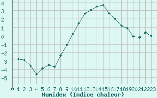 Courbe de l'humidex pour Luedge-Paenbruch