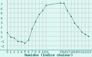 Courbe de l'humidex pour Retie (Be)