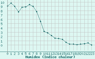 Courbe de l'humidex pour Hoernli