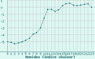 Courbe de l'humidex pour Foellinge