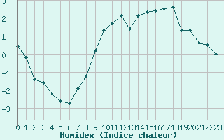 Courbe de l'humidex pour La Molina