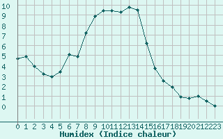 Courbe de l'humidex pour Warth