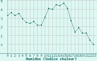 Courbe de l'humidex pour Le Puy - Loudes (43)