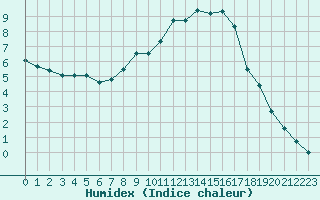 Courbe de l'humidex pour Bad Gleichenberg