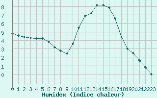 Courbe de l'humidex pour Nris-les-Bains (03)