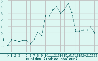 Courbe de l'humidex pour Oy-Mittelberg-Peters