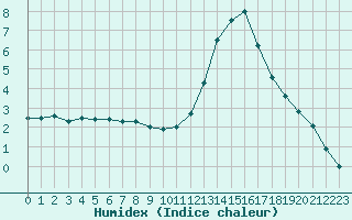 Courbe de l'humidex pour Toulouse-Blagnac (31)