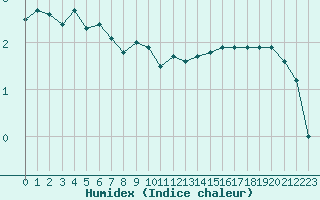 Courbe de l'humidex pour Nancy - Ochey (54)