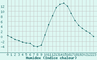 Courbe de l'humidex pour Saint-Laurent-du-Pont (38)