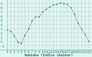 Courbe de l'humidex pour Honefoss Hoyby