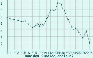 Courbe de l'humidex pour Shoream (UK)