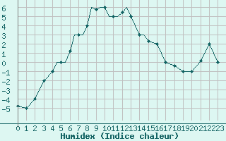 Courbe de l'humidex pour Nal'Cik