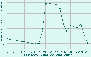 Courbe de l'humidex pour Nesbyen-Todokk