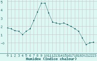 Courbe de l'humidex pour Jarnasklubb