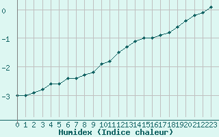 Courbe de l'humidex pour Bellefontaine (88)