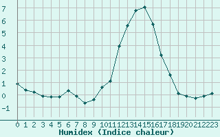 Courbe de l'humidex pour Fains-Veel (55)